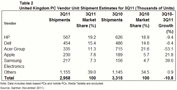 Table of UK PC sales for Q3 2011