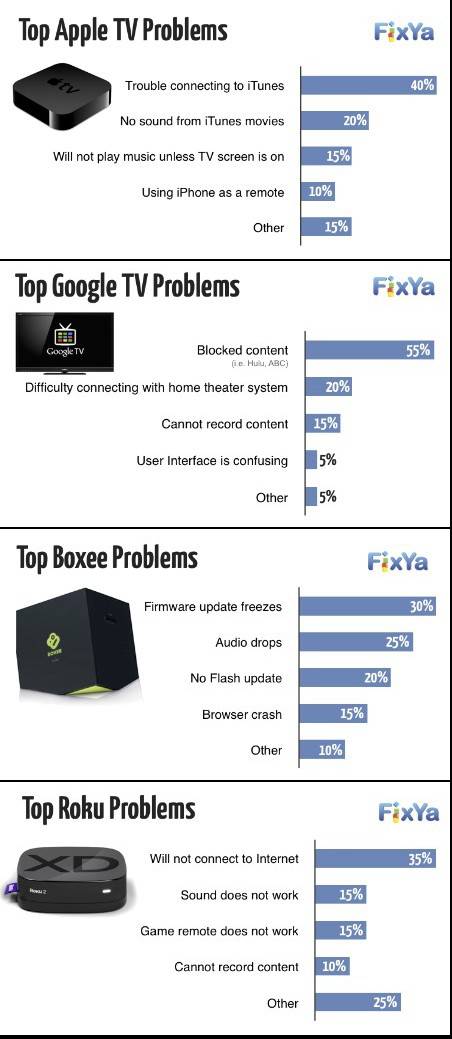 FixYa's top five issues