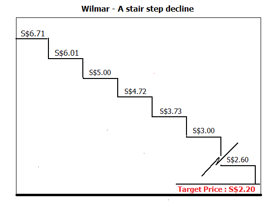 Wilmar Stock Chart