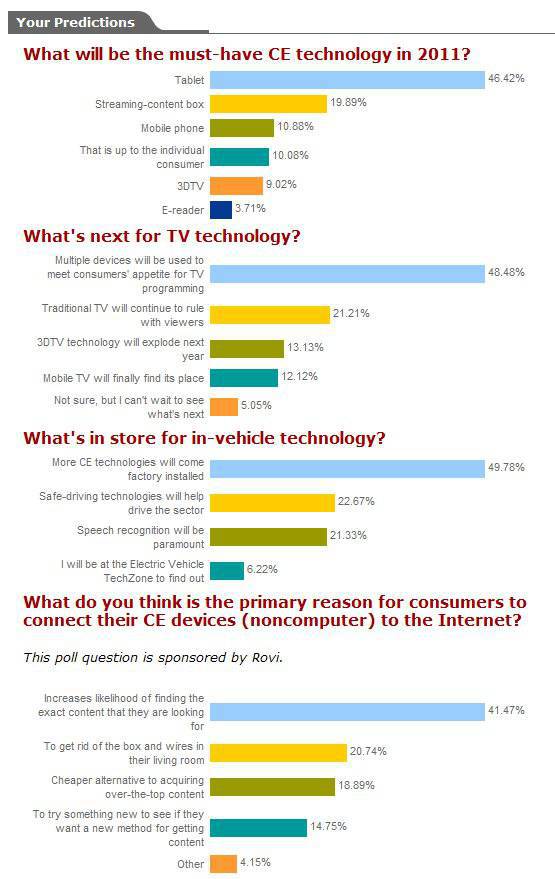 CEA survey results