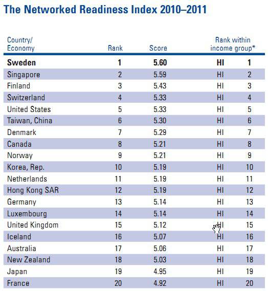 WEF Top 20 Nations